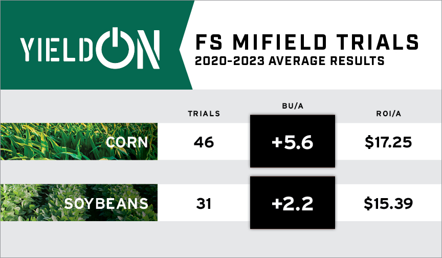 YieldON FS MiField Trials